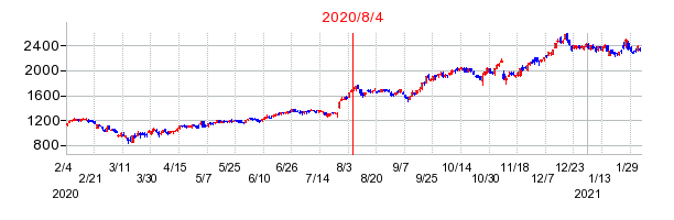 2020年8月4日 13:44前後のの株価チャート